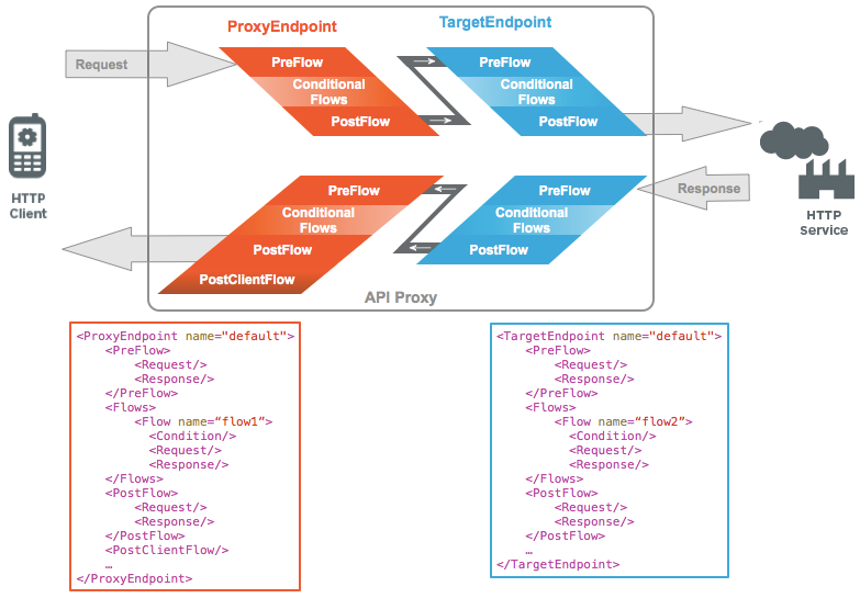 Image of Apigee Proxy flow execution order